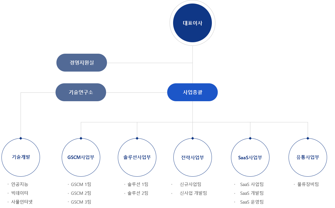 조직도표