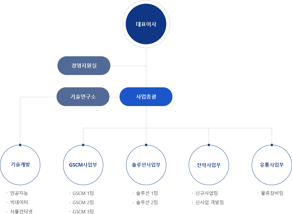 조직도표