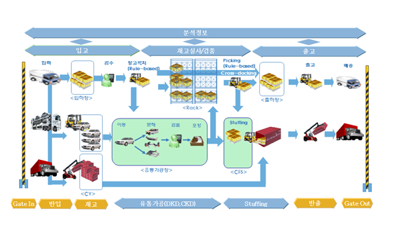 창고관리 업무 흐름도