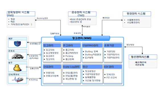 창고관리 시스템(WMS) Application S/W 구성도