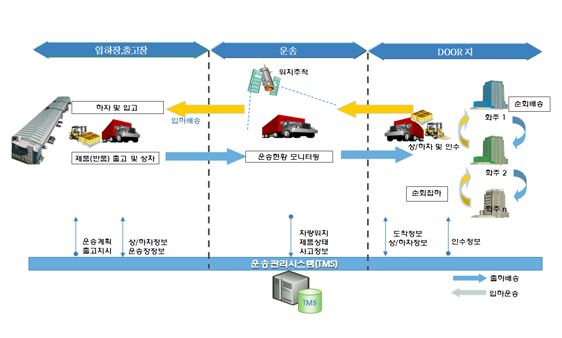 운송관리 업무 흐름도