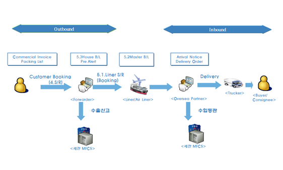 포워딩관리 업무 흐름도