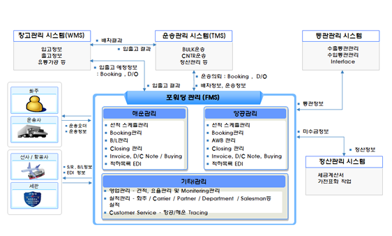 포워딩관리 시스템(FMS) Application S/W 구성도