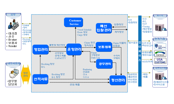 선사(LINER) 관리 업무 흐름도