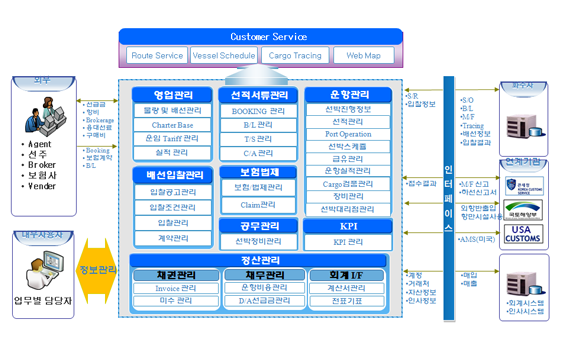 선사 시스템(Liner) Application S/W 구성도